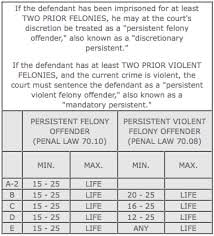 Learn About the Criminal Sentencing Chart in New York | 802 ...